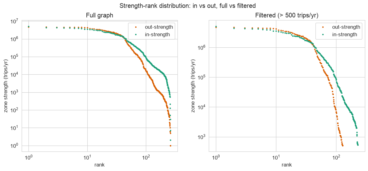 Rank plots of per-zone in-strength and out-strength, both heavy-tailed but with distinct shapes