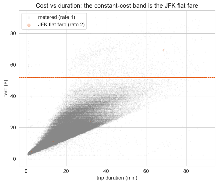 Scatter of fare against duration, colored by rate code, with the flat band near 52 dollars highlighted as JFK flat-fare trips