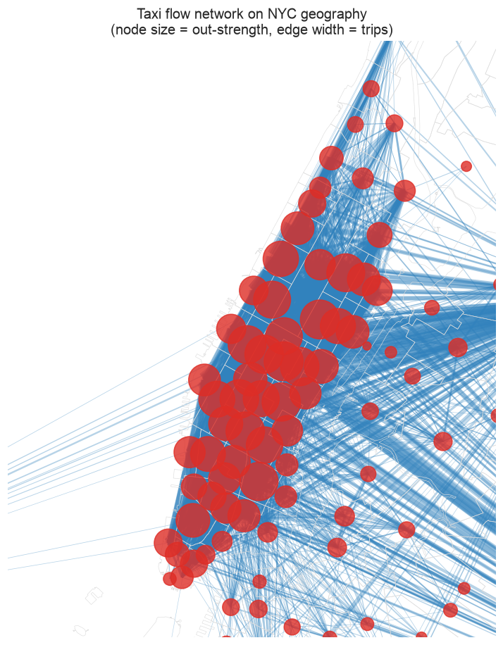 The flow network drawn on Manhattan-core geography, node size set by out-strength and edge width by annual trips