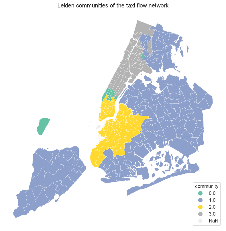 The network colored into four Leiden communities, node size set by outgoing trips, districts cutting across borough boundaries