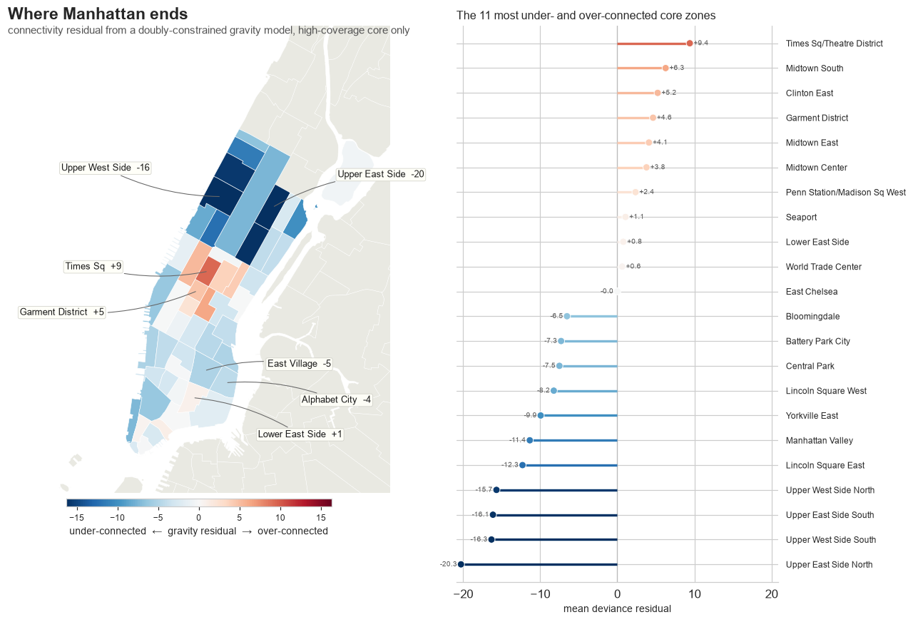 Map of Manhattan-core taxi zones colored by gravity-model deviance residual, under-connected zones in blue and over-connected in red, with a ranked strip naming the extremes