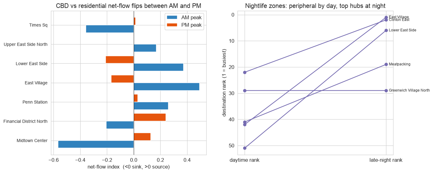 Two-panel figure showing the morning-evening net-flow sign flip and the East Village rising from 42nd destination by day to 1st at night