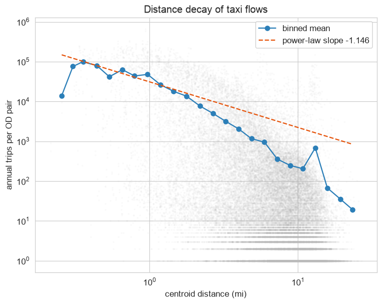 Scatter of annual trips per origin-destination pair against centroid distance, with a fitted decay curve falling off steeply