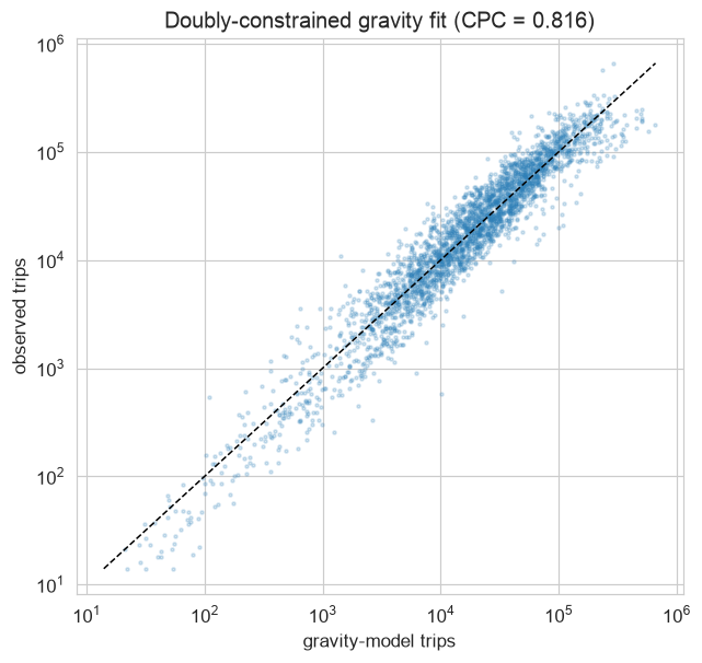 Scatter of observed origin-destination flows against doubly-constrained gravity-predicted flows, clustered along the diagonal