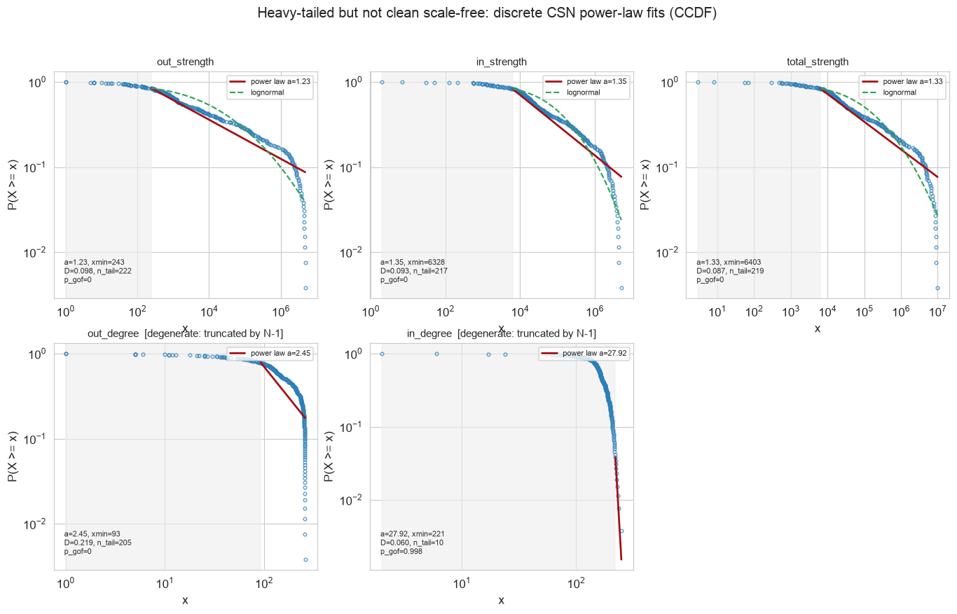 Log-log complementary-CDF fits of in, out, and total strength with fitted power law and lognormal overlays
