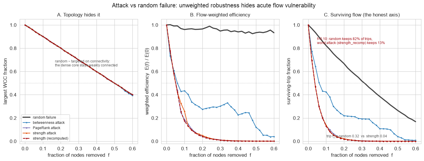 Robustness curves: largest weakly-connected component, weighted efficiency, and surviving-trip fraction under random failure versus targeted attack