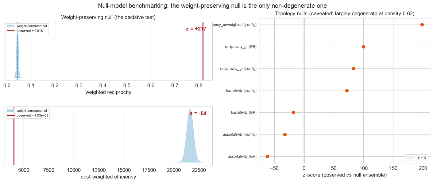 Null-model benchmarking: weight-preserving null on the left with observed reciprocity and efficiency far in the tail, topology nulls on the right