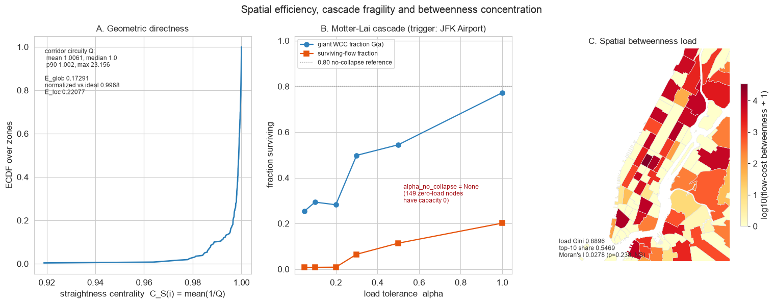 Spatial efficiency diagnostics, a Motter-Lai cascade triggered at JFK, and a betweenness load map