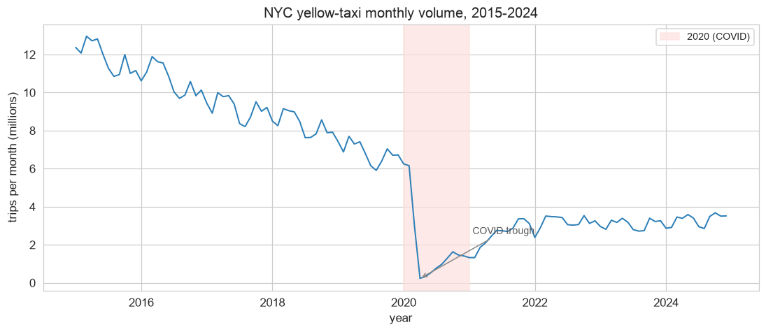 Monthly yellow-taxi trip volume stitched into one continuous 2015 to 2024 timeline, with a steady pre-COVID decline and a sharp 2020 cliff