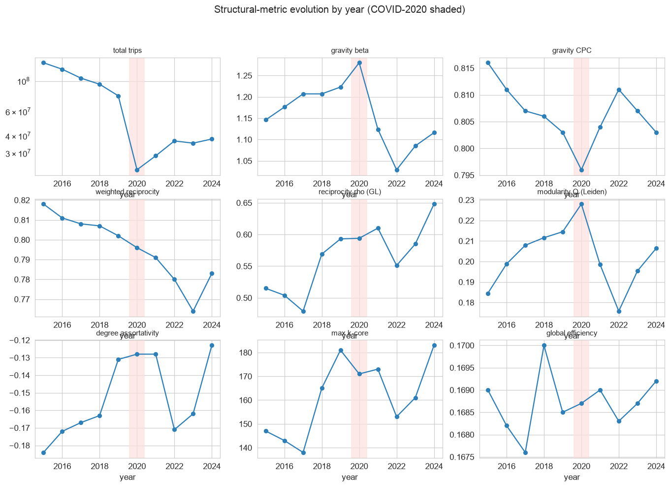 Panel of per-year network metrics from 2015 to 2024 showing volume cratering while global efficiency, gravity fit, modularity, and community count stay nearly flat