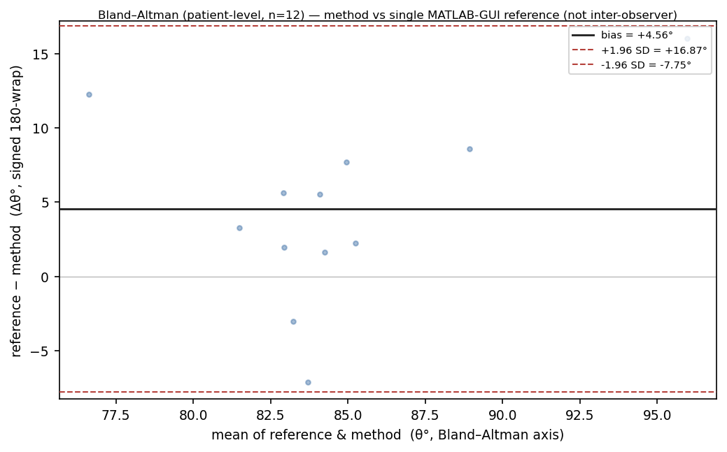 Bland-Altman plot of model minus reference angle against their mean, with a small negative bias line and ninety-five percent limits of agreement.