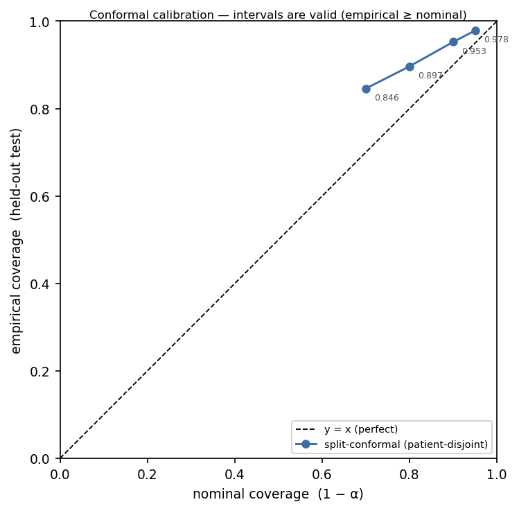 Conformal coverage: empirical vs nominal