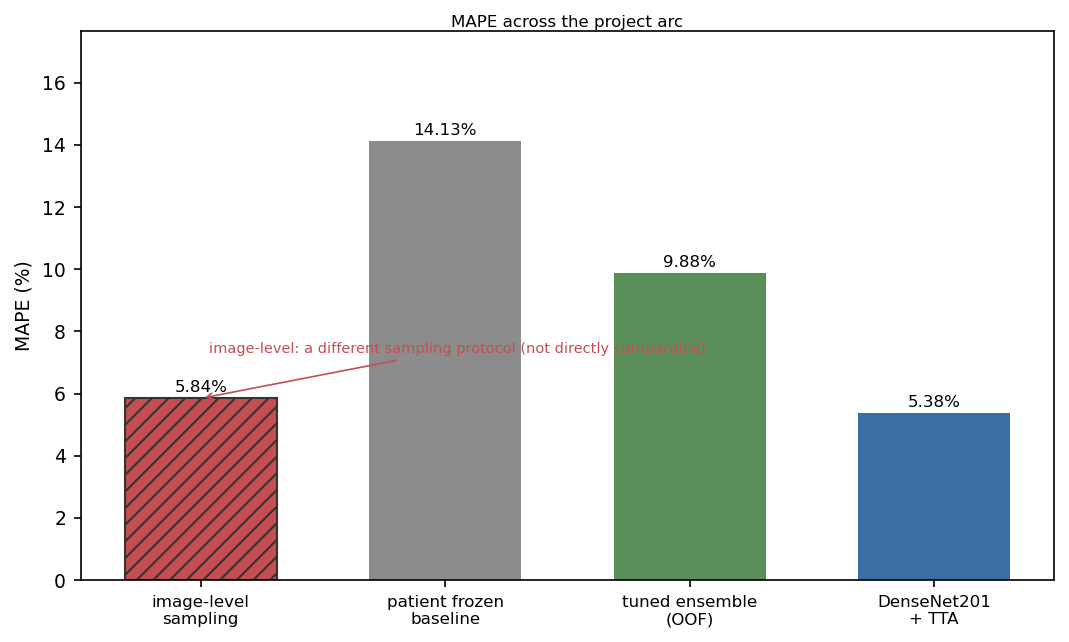 MAPE across methods: replication, baseline, tuned ensemble